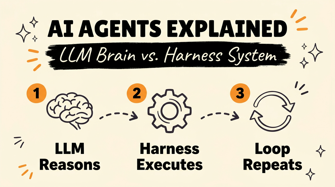 AI Agents Explained: LLM Brain vs. Harness System