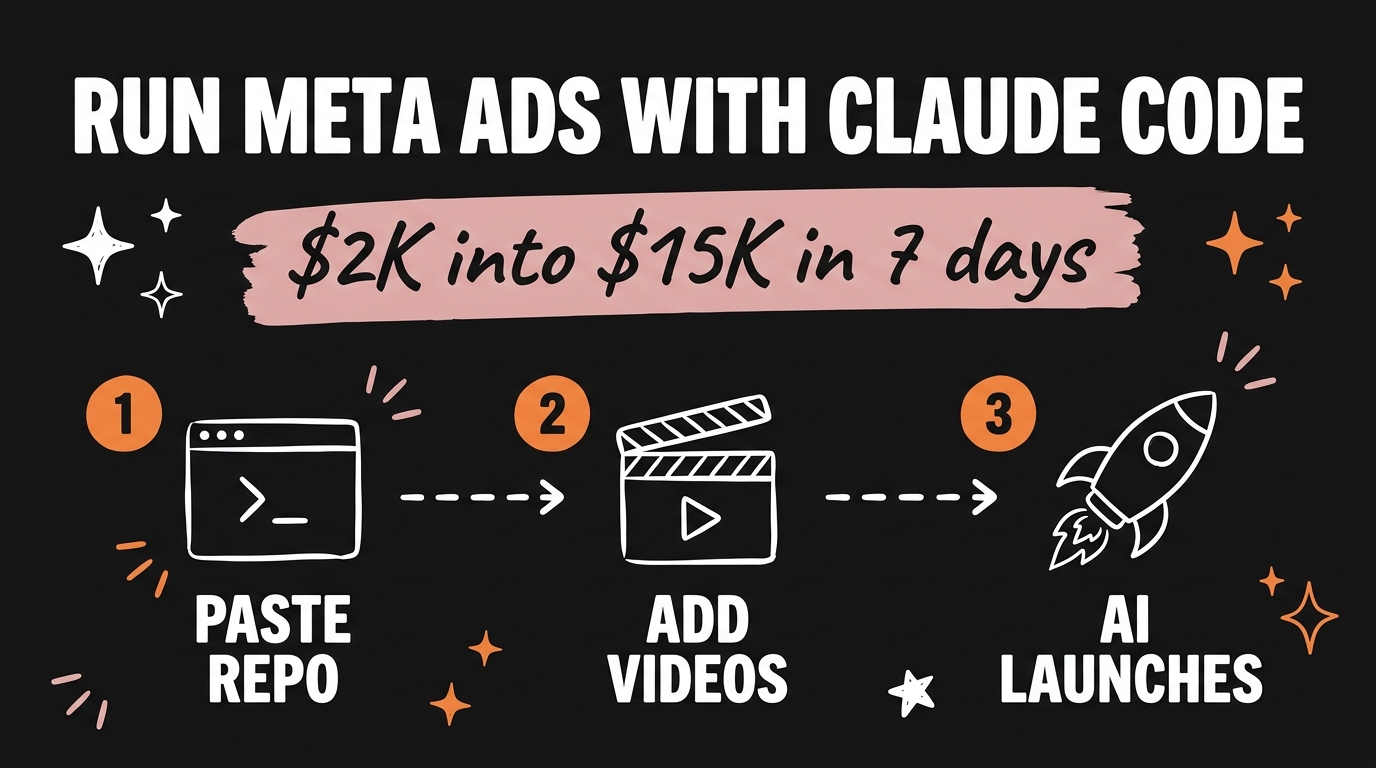 Run Meta Ads With Claude Code: $2K Into $15K